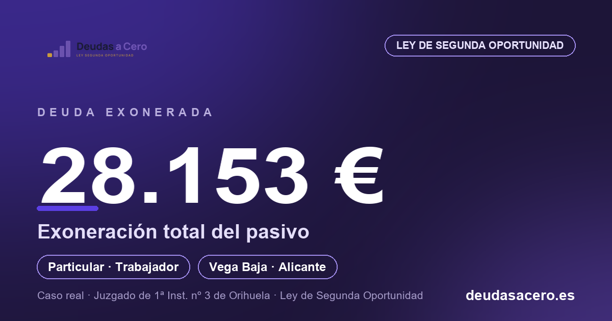 Caso de éxito: 28.153 € de deuda de tarjetas y préstamos exonerados a un trabajador de la Vega Baja mediante la Ley de Segunda Oportunidad